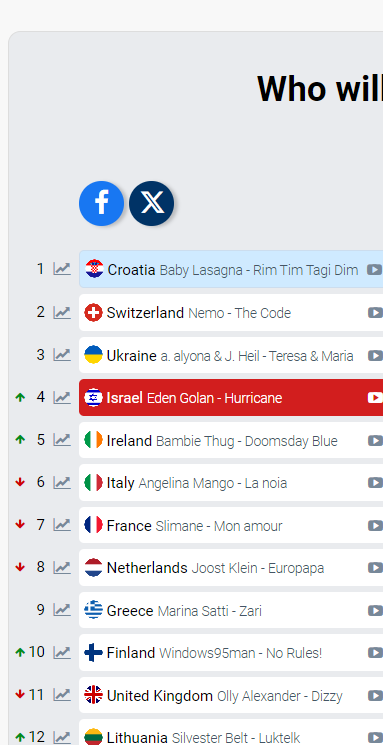 #Israel propulsé de la 8e à la 4e position dans les paris après sa qualification à la finale !

#Eurovision