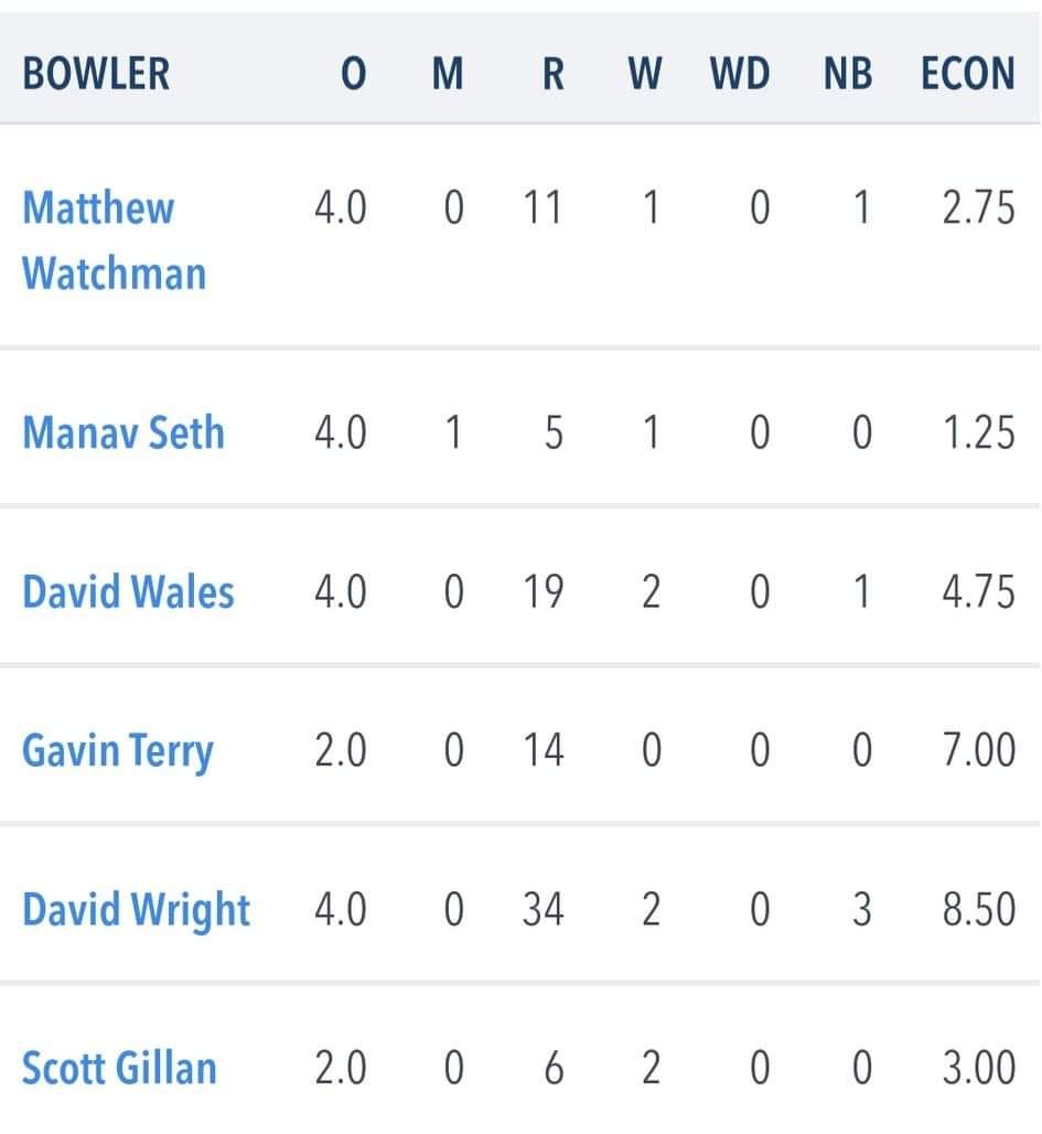 East Rainton CC (@east_raintoncc) on Twitter photo π Well done to our Mid Week XI tonight, as they played brilliantly to beat a tough <a href="/BurnhopeCricket/">Burnhope CC</a> side by 17 runs. π πͺ π
#3from3 #100percent #beststart π Well done to our Mid Week XI tonight, as they played brilliantly to beat a tough <a href="/BurnhopeCricket/">Burnhope CC</a> side by 17 runs. π πͺ π
#3from3 #100percent #beststart