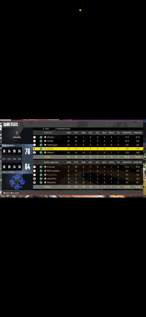 Lets gooo we won both Series of the  Double Header .Ggs to row and <a href="/Bora_Esports/">Bora Esports</a> 

🏆:<a href="/slam_league/">SLAM League</a> 
📈:5-3

Pg:<a href="/lltlockll/">.</a> 😈
Sg:@HUGE7x 🔥
Lock:<a href="/xSwishin/">lSwishin</a> 👴/<a href="/holdmyjuan/">holdmyjuan</a> 🔒
Pf:<a href="/cuursy/">🥷💤</a> ⚡️
C:@vAkechi 🦍

#Royalpredators