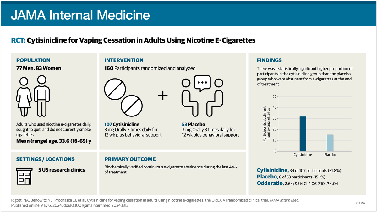 A plant alkaloid, cytisinicline/cytisine, was previously shown to boost smoking cessation. A new study in @JAMAInternalMed shows efficacy in reduction in e-cigarette use. It's a weak partial agonist at the α4β2 and α3β4 nicotinic acetylcholine receptors. It's derived from…