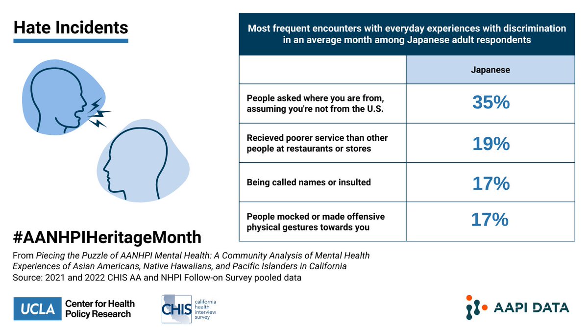 62% of Japanese adolescents in California worry about being shot by a firearm, while 26% of California adolescents overall express worry, according to @uclachpr / @aapidata report. ucla.in/48DQKb0 #AANHPIHeritageMonth