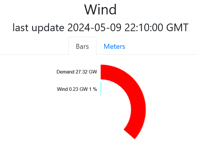 A proud moment for British 'Wind Power' As after 30 years of being papmpered and cossetted and subsidised big time, it can't even manage to make 1% of our electricity tonight. Not 1/500th of our total energy needs An absolute disgrace! I hope execs are hanging their heads