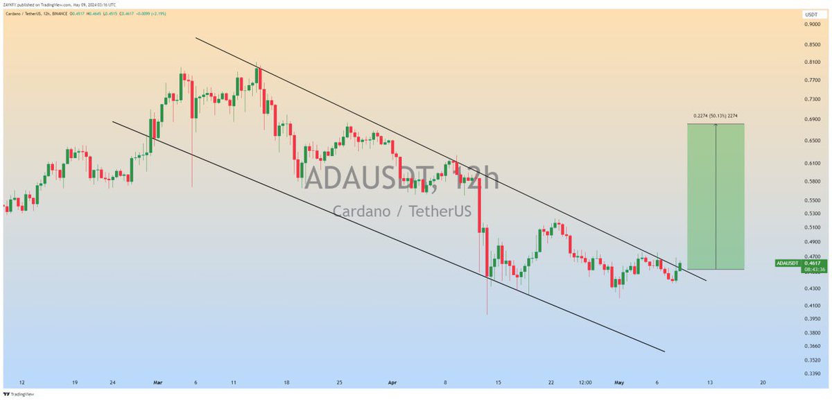 #ADAUSDT $ADA (Update)

Descending Channel Breaking out in 12H Timeframe✅

Expecting Bullish Wave📈