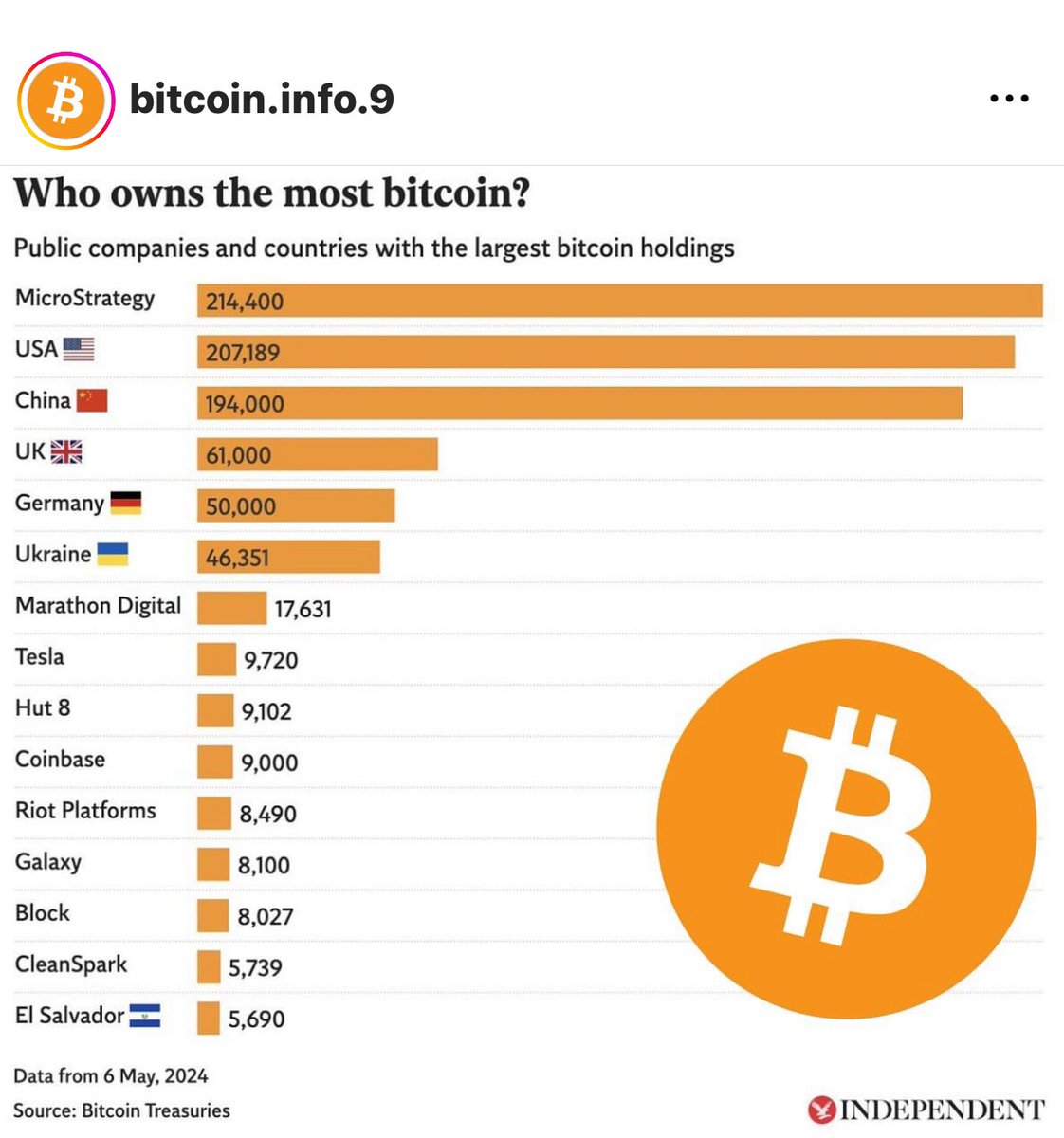 Who owns the most Bitcoin? #bitcoins #btc #bitcoin #crypto #microstrategy  #blackrock