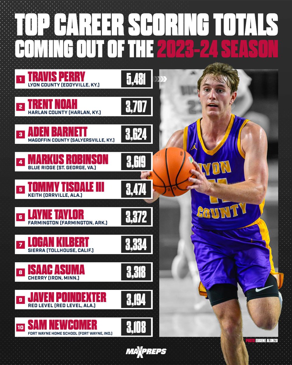 Travis Perry of Kentucky finished his career with more than 5,000 career points. 🔥🏀

Every player with at least 2,000 career points coming out of the 2023-24 season. ⬇️
maxpreps.com/news/a1pD2uBMx…