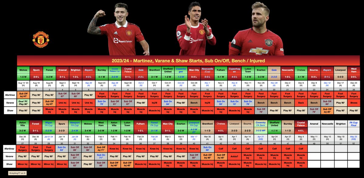 A look at the game time for Martinez, Varane & Shaw this season, with Play 90', Subs On & Off, Bench & loads of Injuries. #MUFC #ManUtd