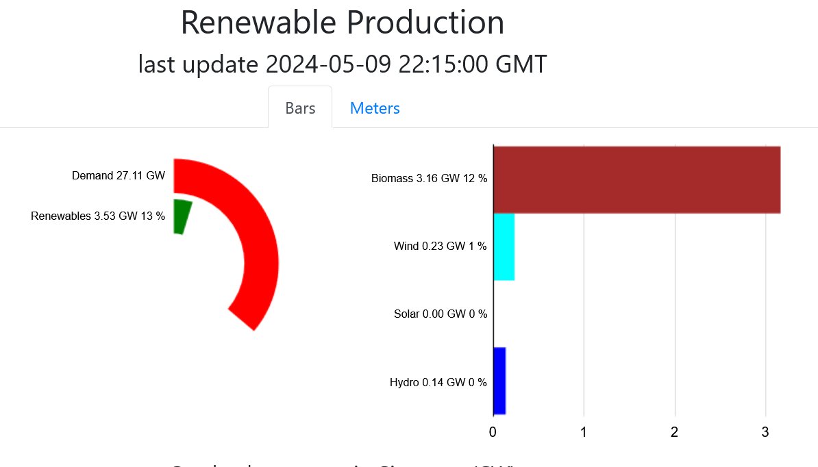 How're Renewables doing right now? Making 13% of our electricty (2.6% of our total energy) But nearly all of that is 'biomass' That's firewood chopped down in USA and shipped by diesel 3000 miles to pretend its 'green'. An accountant's trick to fiddle the books Disgraceful