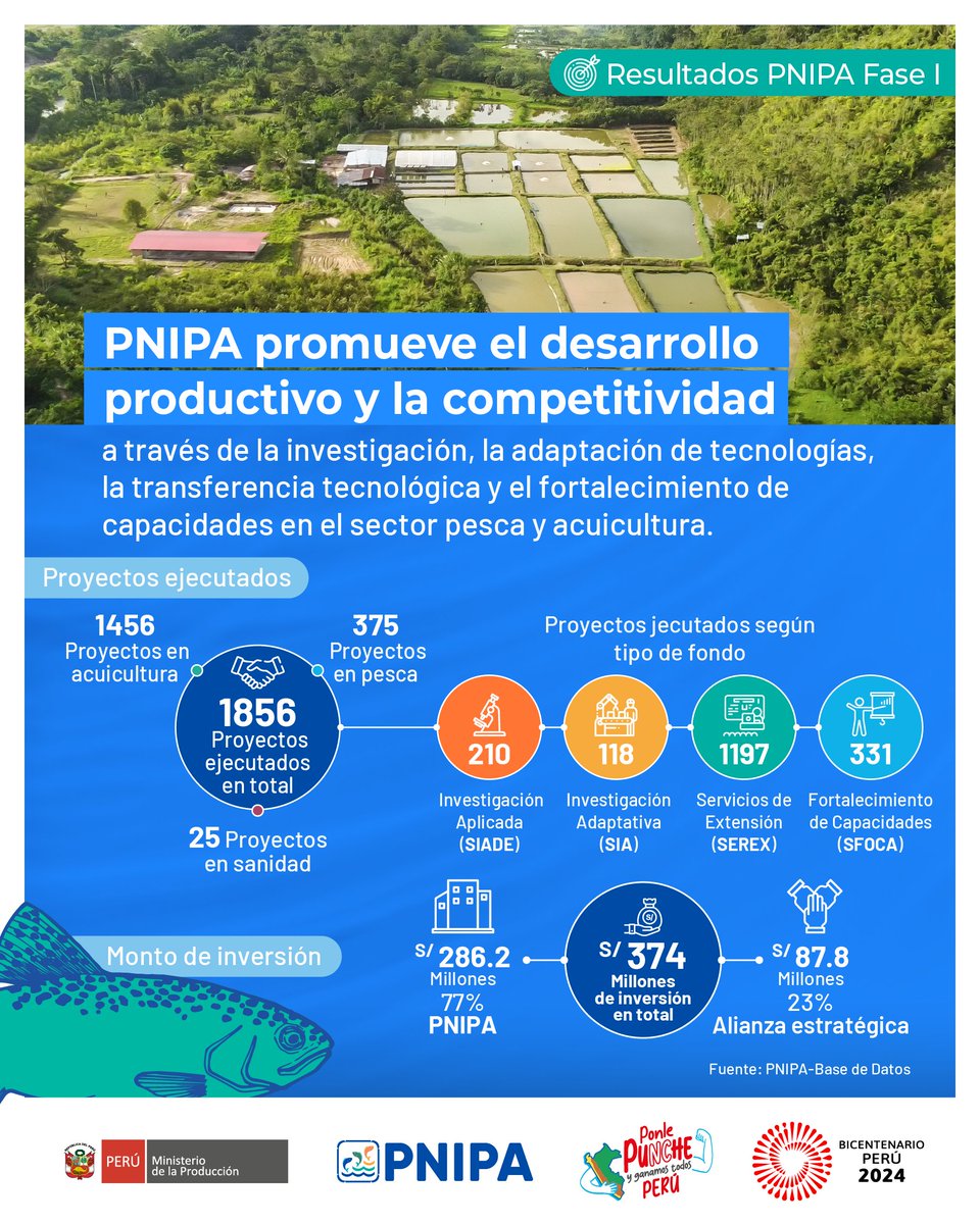 🐟 Innovación en #pesca y #acuicultura con #PNIPA
Llegamos al fin de la primera fase del PNIPA, con muchos avances y resultados que evidencian el interés de las peruanas y peruanos por innovar generando alianzas público-privadas.
🌱 #Sostenibilidad #Competitividad