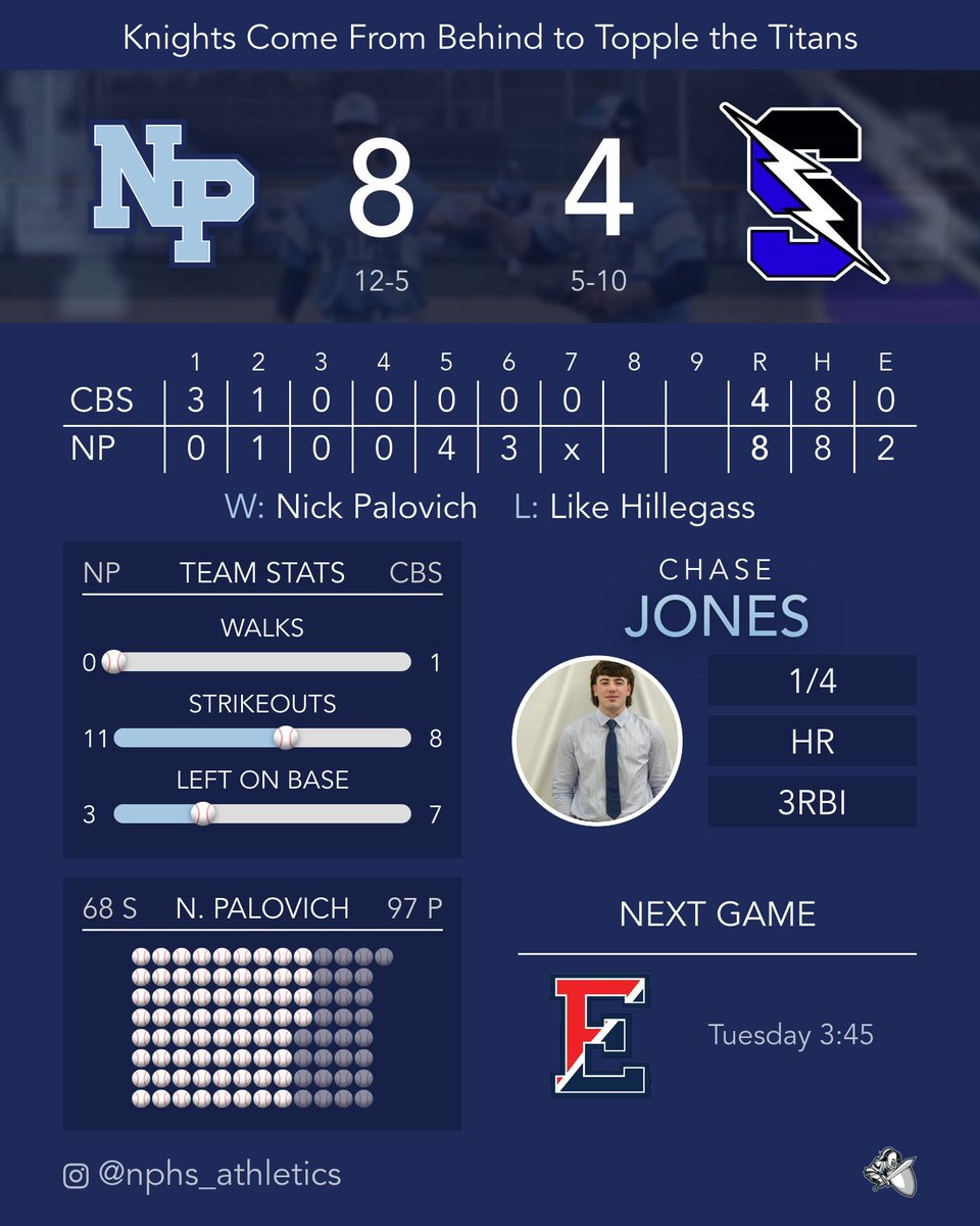 Massive win on Senior Day for @npknights baseball this afternoon highlighted by back-to-back jacks from Chase Jones and Ben Farley. #KnightTime