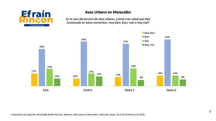 Dim_mcbo's tweet photo. #MaracaiboMásLimpia, porque personalmente, el Alcalde asumió la supervisión, seguimiento e inspección DÍA Y NOCHE de las labores de recolección, acompañado por todos los directores de la Alcaldía de Maracaibo, así como los ciudadanos que respaldan y reconocen el trabajo. https://t.co/g3MchvvMtj