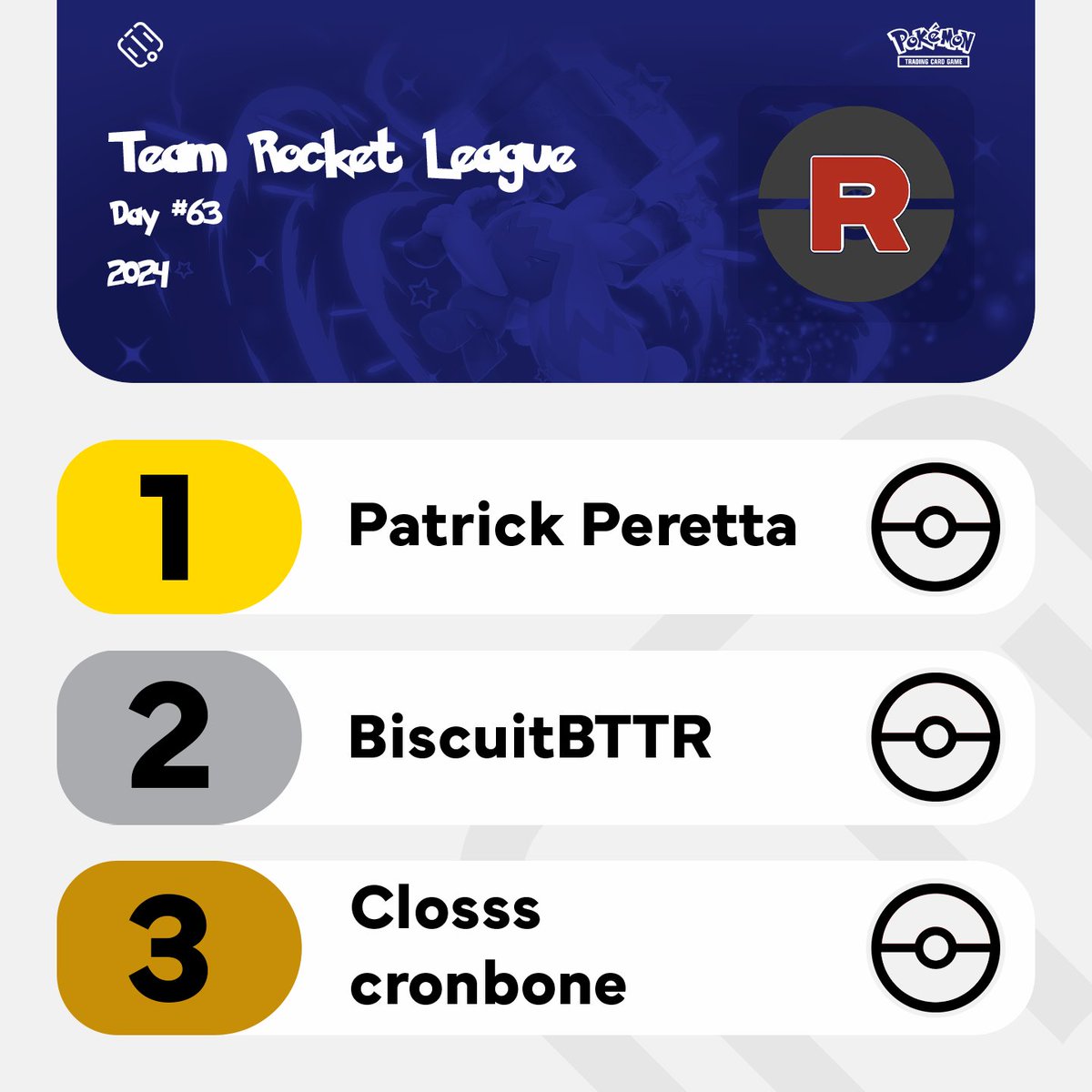 Santupea's tweet image. Patrick Peretta was the champion of the @TCG_TeamRocket League Day #63!

Patrick (10-3-0) defeated BiscuitBTTR (9-4-0) in the Grand Final. Top 4 was rounded out by Closss &amp;amp; @cronbone (both 8-4-0).

#PokemonTCG #PokemonTCGLive #PlayPokemon