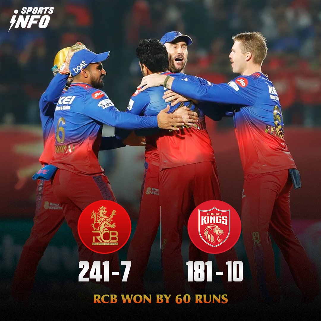 Fourth consecutive victory for RCB.

#PBKSvsRCB #ViratKohli #IPL2024 #SportsInfoCricket