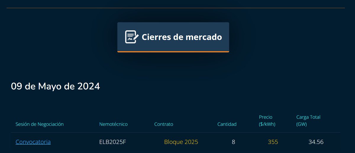 📢[Operaciones]⚡

⚡ Se reportan negociaciones en la convocatoria de Subasta de Cierre para un total operado en el día de 34,56 GWh negociadas del año 2025.

#electricidad #futuros #cubrimiento #MAE #energia #contratacion