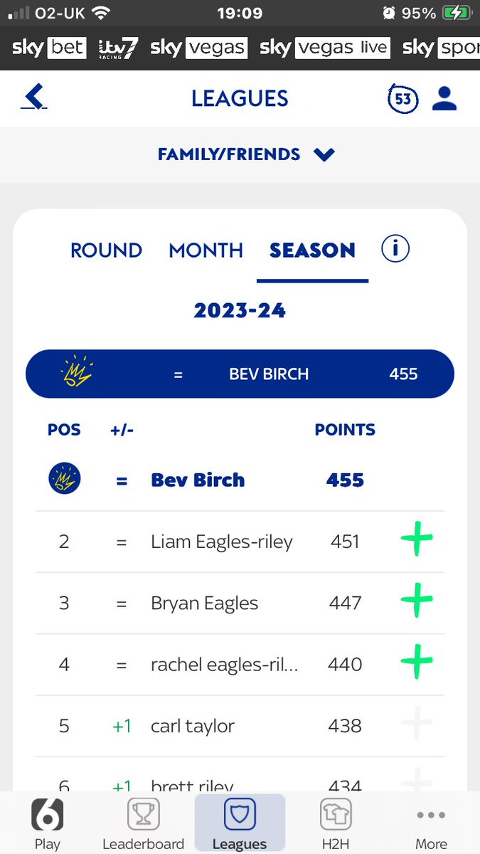 Bev65Birch's tweet photo. @Super6 🙌4 points in front 😬
🤞🏼for last 2 rounds!! https://t.co/ktWmPtkr9e