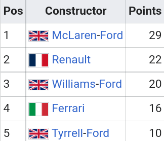 Belgian Grand Prix, Zolder, 9 May 1982.

Drivers' and Constructors' Championship standings.

#F1
