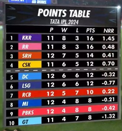 RCB HAVE A 0.22 NET RUN RATE. ⭐