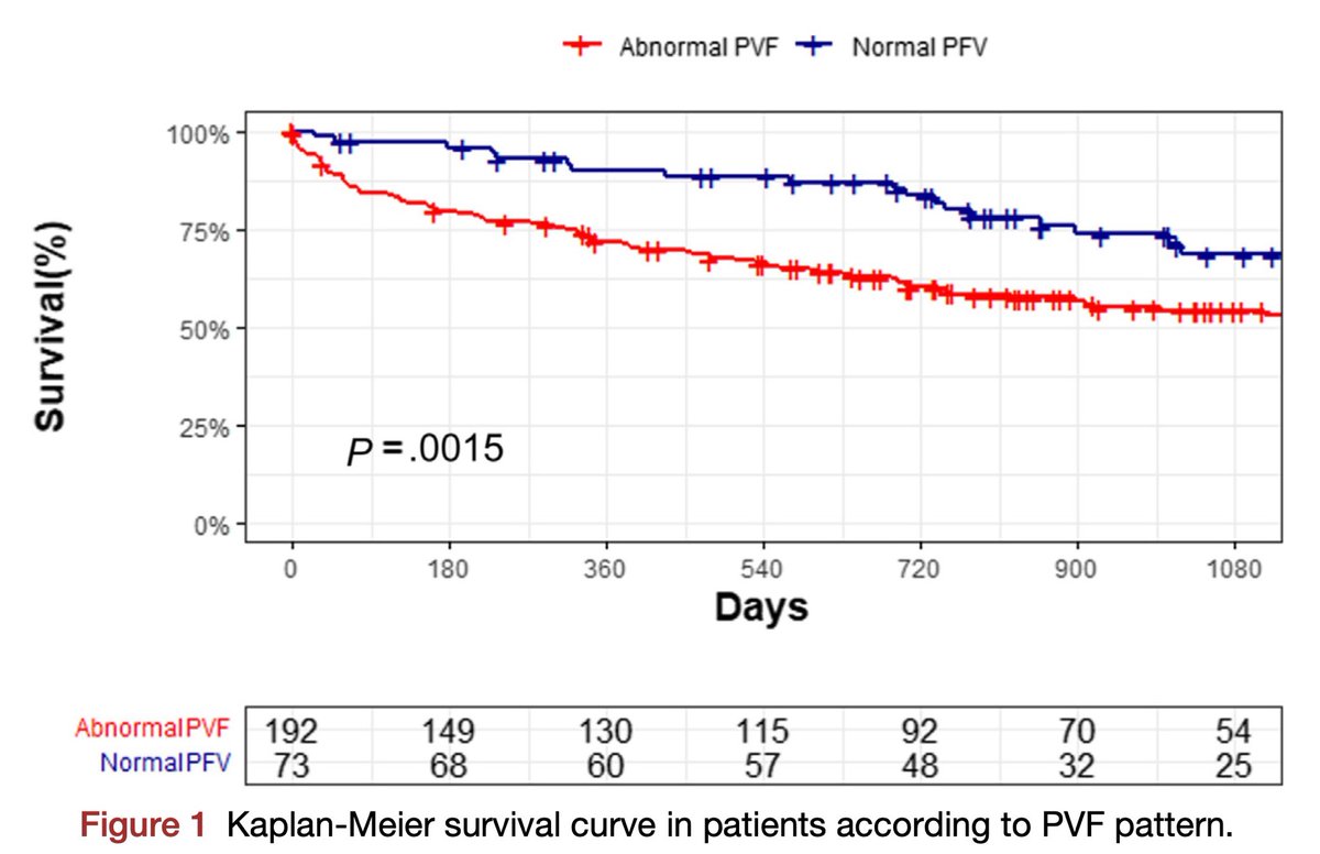 Abnormal pulmonary vein flow (systolic blunting/reversal) post MV TEER is an independent predictor of survival at 1 yr. ⁦@JournalASEcho⁩ ⁦@ASE360⁩ ⁦@iamritu⁩ ⁦@NMerke⁩ ⁦⁦@ACCinTouch⁩ #echofirst bit.ly/4d7hC6X