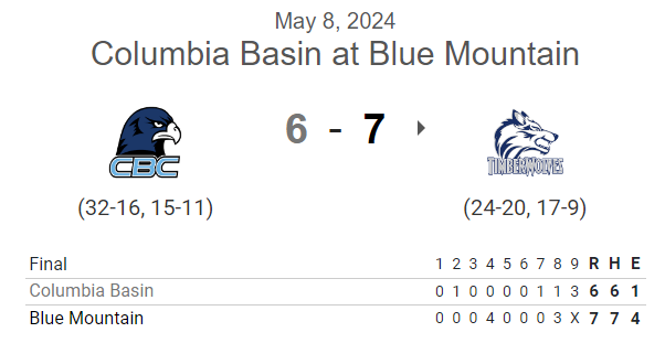 PNW College Baseball Report (@pnw_cbr) on Twitter photo #NWAC G2 FINAL: (from Wed.)
Blue Mountain 7, Columbia Basin 6
<a href="/EvanGant9/">Evan Gant</a> 5IP, 2H, ER, 2K
<a href="/kaden_boyle_02/">Kaden Boyle</a> 2-3, 2B, R
<a href="/EliazDuropan/">Eliaz Duropan</a> 1-1, 2 RBI, R
<a href="/JROM1104/">Joel Romo</a> 1-2, RBI, R, SB #NWAC G2 FINAL: (from Wed.)
Blue Mountain 7, Columbia Basin 6
<a href="/EvanGant9/">Evan Gant</a> 5IP, 2H, ER, 2K
<a href="/kaden_boyle_02/">Kaden Boyle</a> 2-3, 2B, R
<a href="/EliazDuropan/">Eliaz Duropan</a> 1-1, 2 RBI, R
<a href="/JROM1104/">Joel Romo</a> 1-2, RBI, R, SB