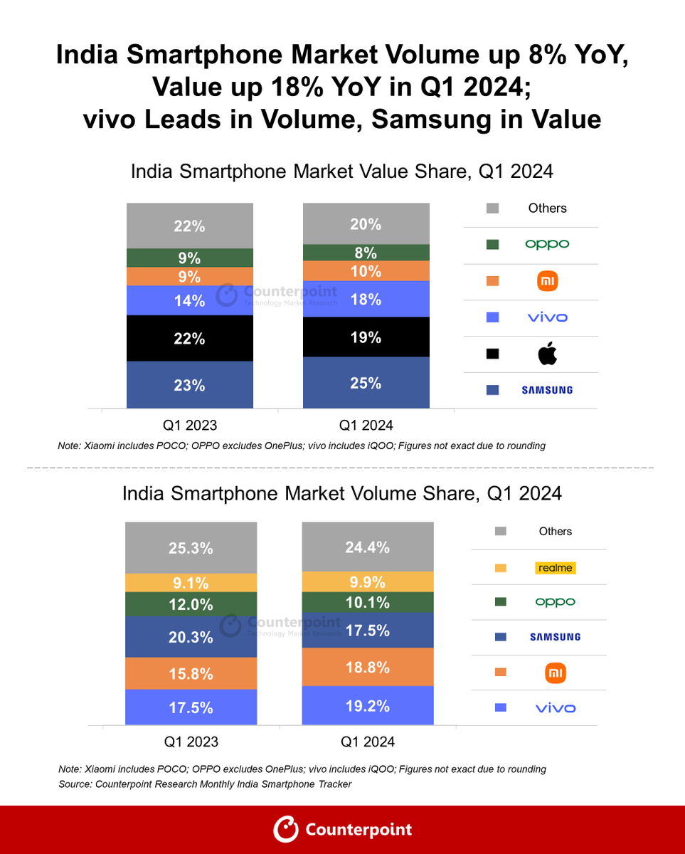Just published: India Smartphone Market Volume up 8% YoY, Value up 18% YoY in Q1 2024; vivo Leads in Volume, Samsung in Value Key takeaways: - @Vivo_India led the market by volume for the first time ever. - @SamsungIndia led, capturing over one-fourth of the total market…