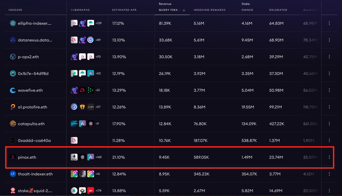 graphtronauts_c's tweet photo. π» Enter the challenger, @PinaxNetwork ! Zooming into the top 10 and declaring, "Hold my beer, I got this!" Will this newcomer shake up the leaderboard? #CryptoNewcomer #TheGraph https://t.co/0BTIoOOLJT