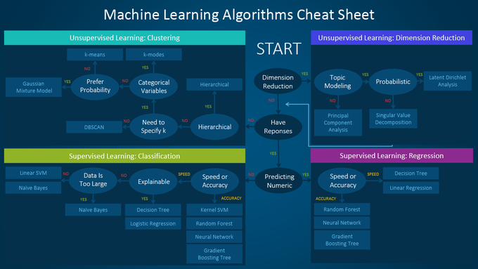 #Infographic: A cheat sheet for machine learning algorithms. #MachineLearning #ML #ArtificialIntelligence #AI #DataScience #DataScientists #Analytics #DeepLearning #BigData #Python #Coding #EmergingTech cc: @ylecun @rasbt @chrisalbon @seanjtaylor @JohnAlberg