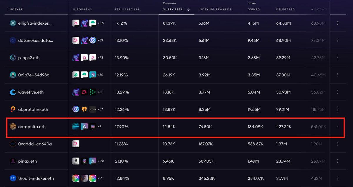🧐 Don't overlook @catapulta_sh in the top 10, wielding a fraction of the total stake. Their secret? 'It's not the size of the stake, but the fight in it!' Can they keep up the pace? #UnderdogSuccess #TheGraph