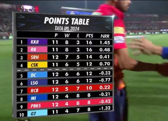 Mumbai Indians moves to 8th position even without playing. Tears