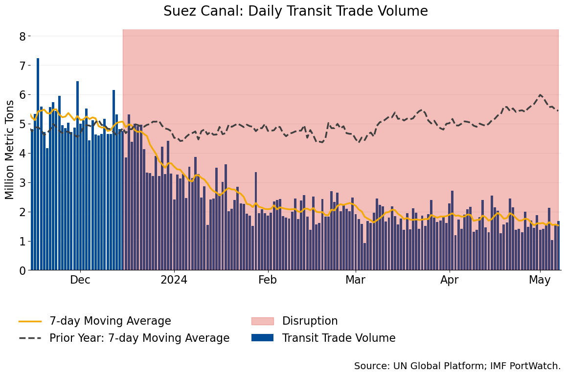 IMFNews's tweet photo. Suez Canal shipping volume was down by two-thirds in April 2024 compared to the previous year, intensifying global trade disruptions. More insights on PortWatch. https://t.co/L0siIs6Xql https://t.co/wFNph4Euuj