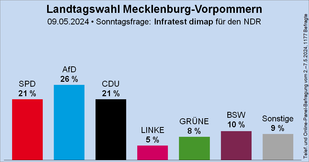 Sonntagsfrage zur Landtagswahl in Mecklenburg-Vorpommern • Infratest dimap / NDR: AfD 26 % | SPD 21 % | CDU 21 % | BSW 10 % | GRÜNE 8 % | DIE LINKE 5 % | Sonstige 9 % ➤ Verlauf: wahlrecht.de/umfragen/landt… 🗓️Landtagswahl: vorauss. Herbst 2026 #ltwmv