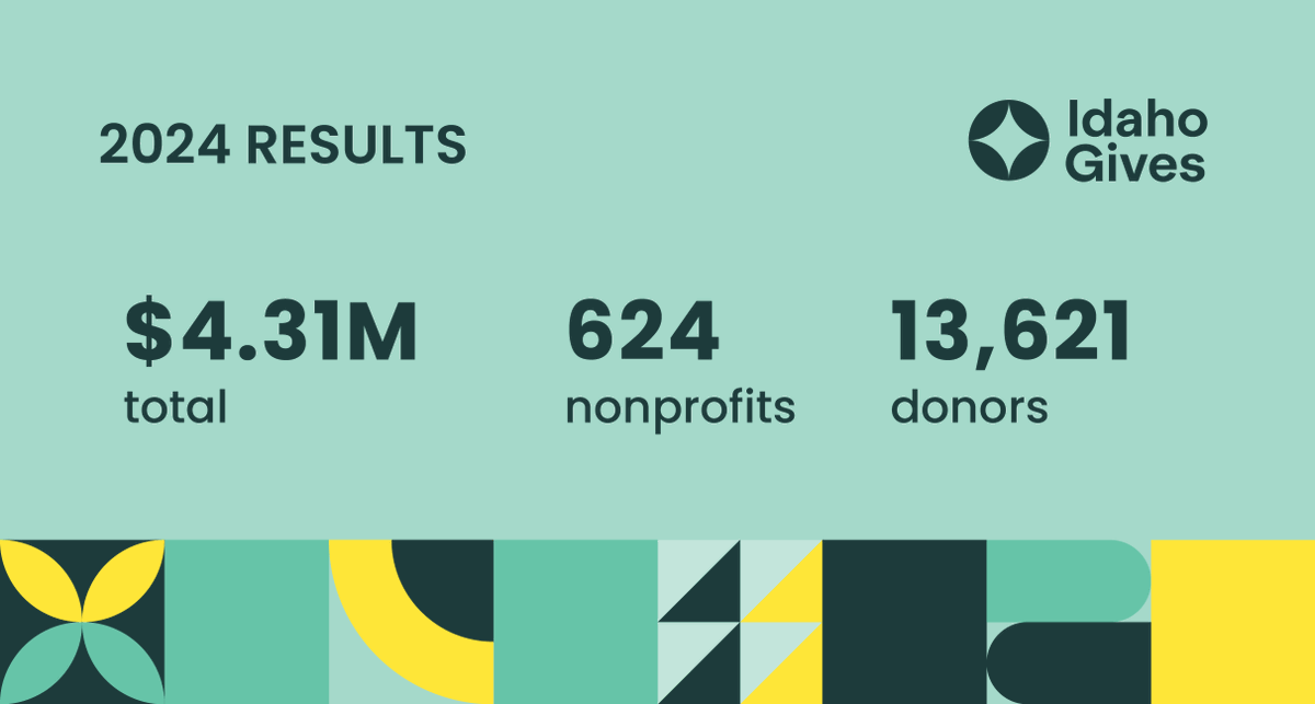 You heard that right... the grand total given to Idaho's nonprofits last week broke a few records, and then broke a few more. 13,621 people gave $4.31 million to 624 of Idaho's nonprofits 💥