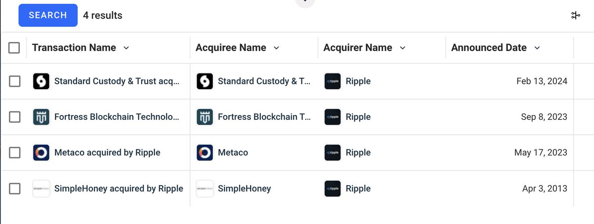 Ripple bought 3 companies during the lawsuit and people here still believe that Ripple will lose the lawsuit against the SEC and will fail as a company 😂😂😂.