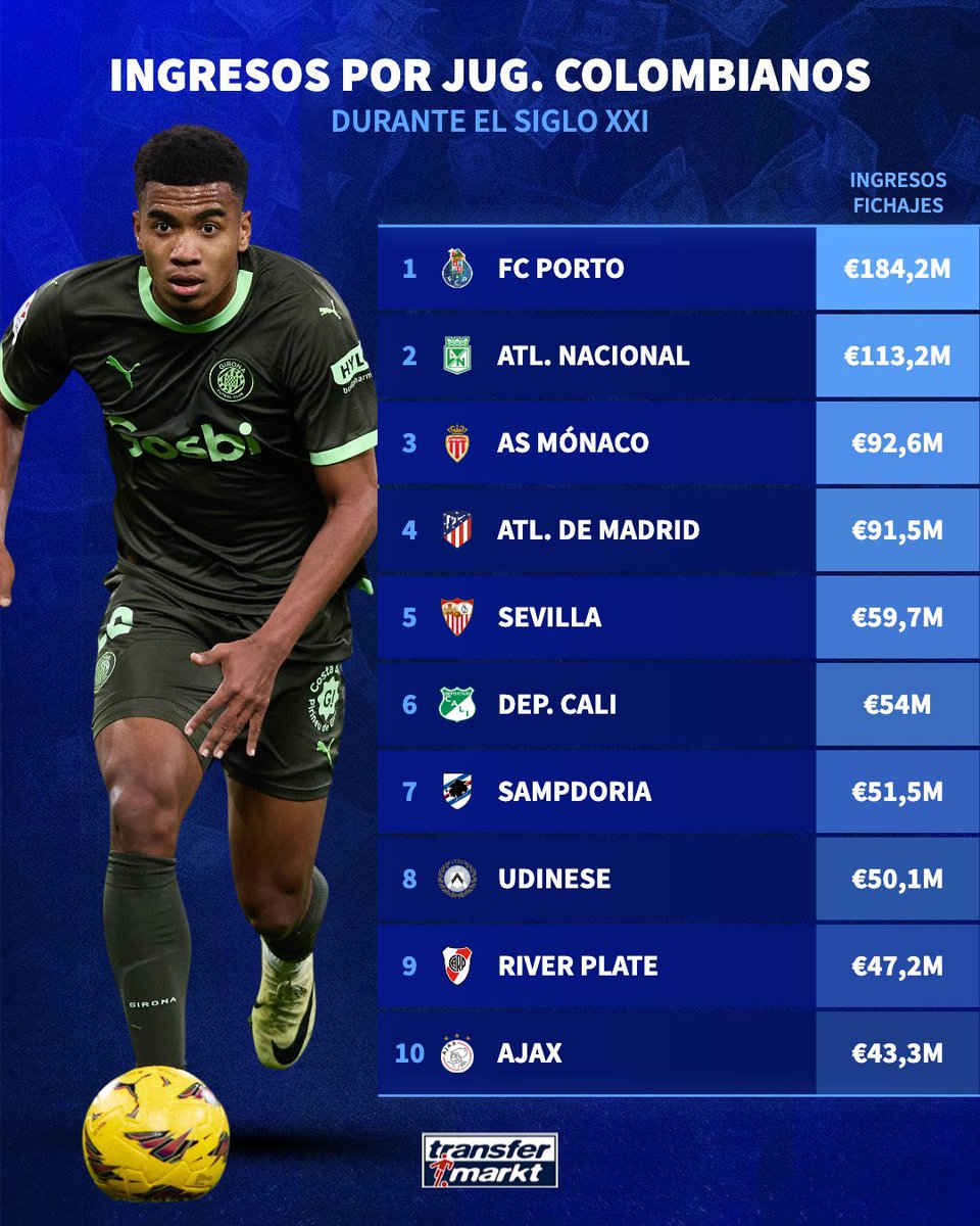 🚨INGRESOS POR JUGADORES COLOMBIANOS EN EL SIGLO 21

✅🤑Transfermarkt publicó la lista de los equipos que más dinero recibieron por jugadores cafeteros

🤯🟢Atlético Nacional recibió más de €100M por sus jugadores

📻#ElVBarCaracol lunes a viernes de 2 a 4pm por @CaracolRadio