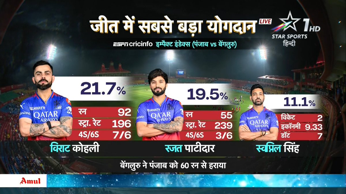 StarSportsIndia's tweet image. Bengaluru triumphs in Dharamsala, keeping playoffs hopes alive thanks to stellar performances from #ViratKohli, #RajatPatidar, and #SwapnilSingh!

Meanwhile, #RahulChahar proved too expensive tonight!

📺 | #PBKSvRCB | #IPLOnStar

𝐏𝐨𝐰𝐞𝐫𝐞𝐝 𝐛𝐲 @ESPNcricinfo