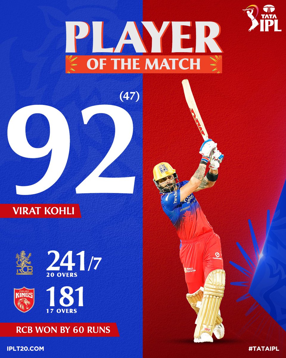 For his brilliance with the bat, Virat Kohli bags the Player of the Match Award 🙌 🙌  

Scorecard ▶ bit.ly/TATAIPL-2024-58 

#TATAIPL | #PBKSvRCB | @RCBTweets | @imVkohli