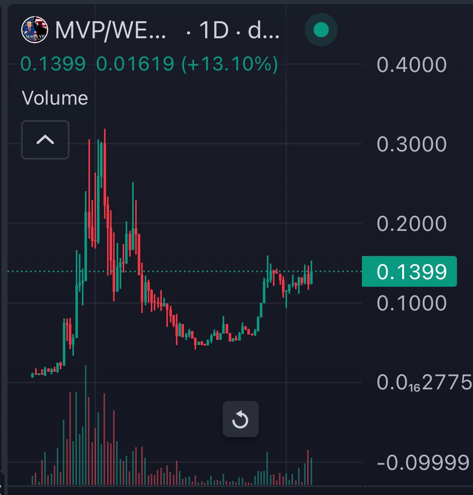 $MVP heating up just in time for Magamania like we’ve never seen before @magaVPcoin 🇺🇸