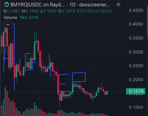Evknows's tweet photo. My analysis of @MyroSOL for the day ...

#myropartner https://t.co/QtN1bEoKaF