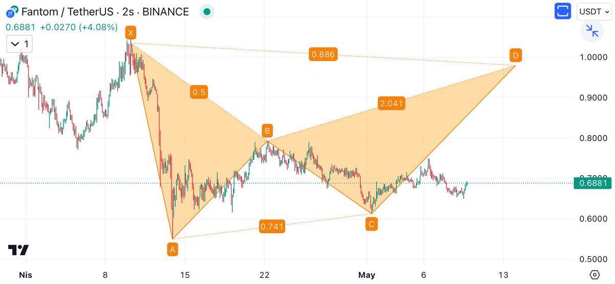 #Ftm 0,979$ Bearish Bat hedefi var. $Ftm