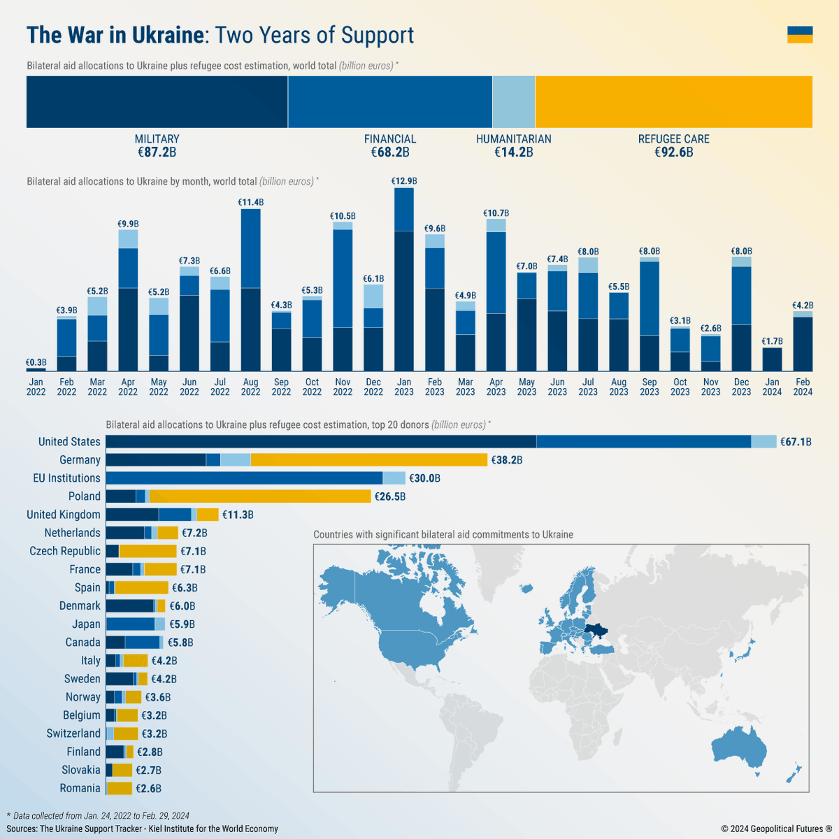 The cost of aiding Ukraine is racking up, and the politics of using public money to do so are increasingly fraught. With war fatigue on the rise, how long can the West continue to provide #Ukraine this level of support? Details in this week's free graphic on our website.