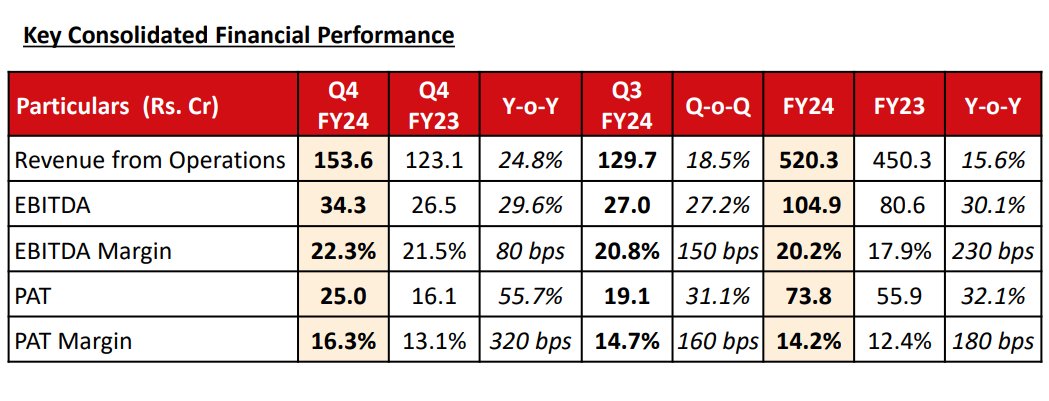 ADF Foods #Q4FY24 
Strong result 👏👏

Revenue grew by 25% to 153 Cr YoY

EBITDA grew by 29% to 34 Cr
Margin at 22.3% vs 21.5%

Net Profit grew by 55% to 25 Cr

FY24 CFO 70 Cr vs 50 Cr in FY23

20% growth guidance for FY25

#StockMarketindia #ADF #StockToWatch