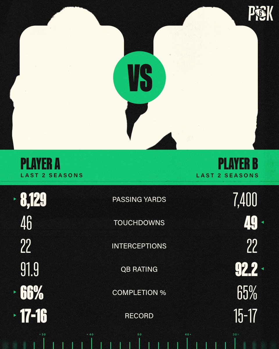 thepick6com's tweet image. One of these players received MVP votes recently