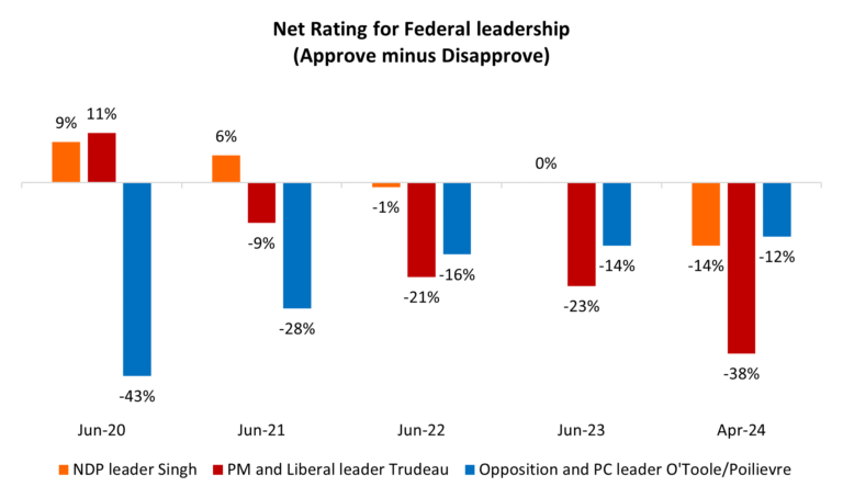 We've come a long way from 1974 to 2024: angusreid.org/canada-party-l…