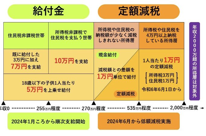 cyoki's tweet photo. @kikuyo_k1 定額減税 https://t.co/ucTs0BebMq