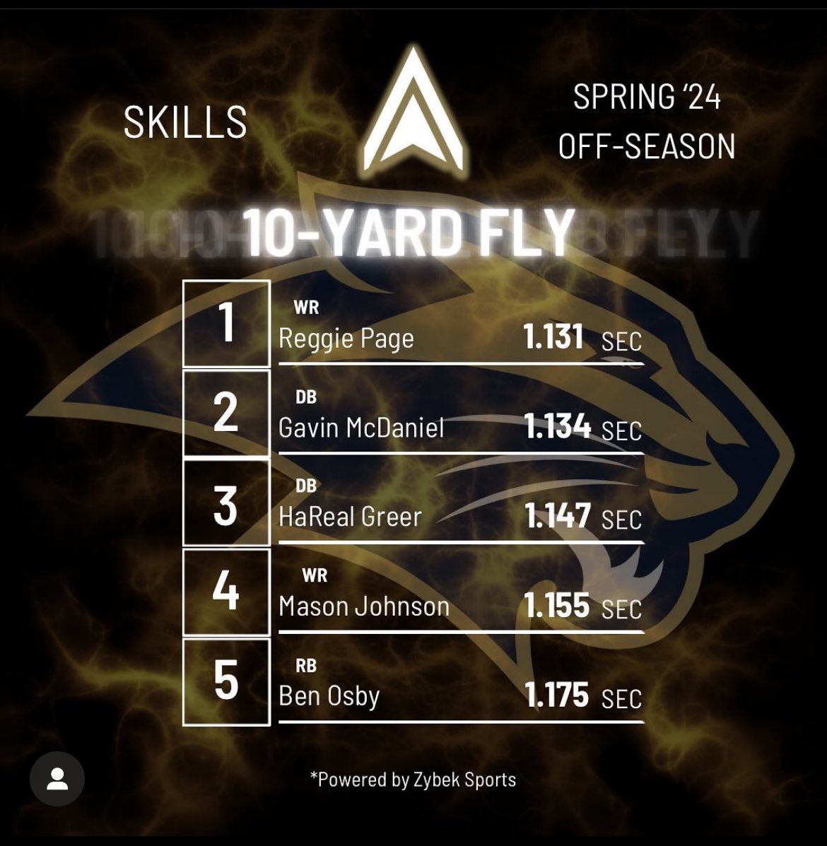 Gavin__McDaniel's tweet image. Had a great Monday morning testing 10 yard flys @WP_PantherFB @LeadPerformance #bgr8 #dubpanthers