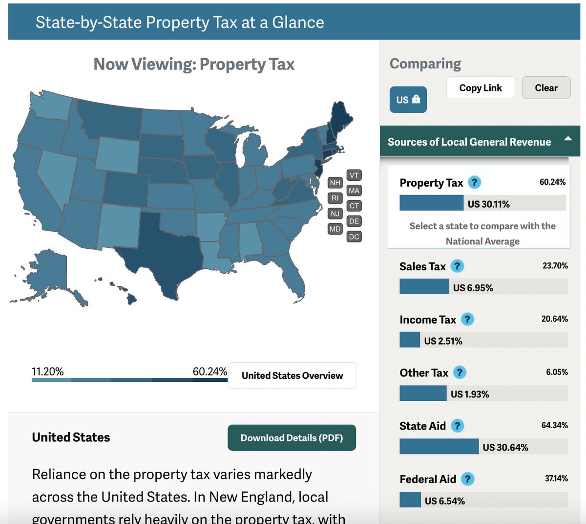 The 2024 data update of State-by-State Property Tax at a Glance is now live! This interactive map allows users to easily view and compare key property tax statistics among states.

Check it out: go.lincolninst.edu/l/153411/2024-…