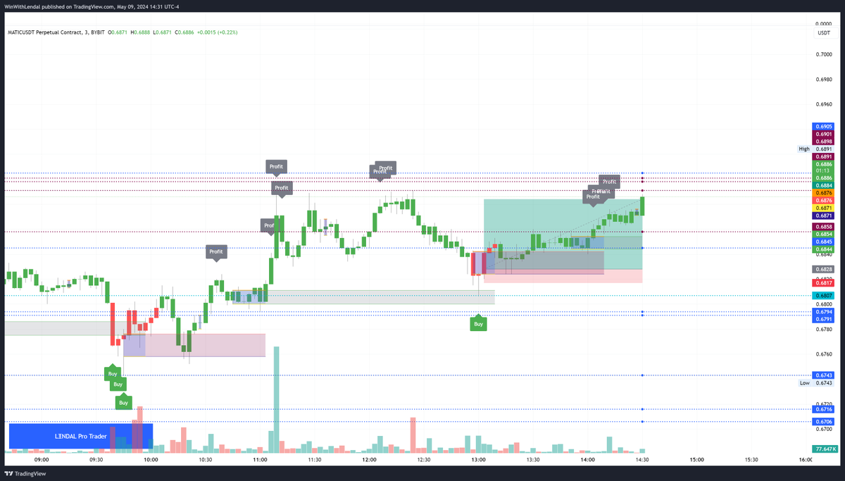 GenX_78's tweet photo. Check out my latest win with @LendalPro on MATIC/USDT.P with an ROI of 12.3%. What are you trading with? #EZDoesIt #WinWithLendal https://t.co/XGoLaC0jaJ