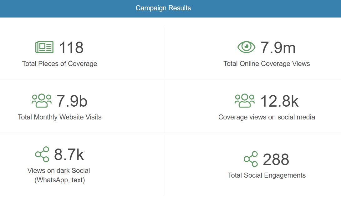 BellBirdComms's tweet photo. 📣Don't you just love it when a plan comes together? Recent campaign results📣
One story, one week, 118 pieces of coverage, including @BBC @DailyMirror plus regional and trade coverage⭐
💬 Drop us a message if you would like to ramp up your PR & Digital.
#Lovewhatyoudo #LovePR https://t.co/4CypT3h7E8