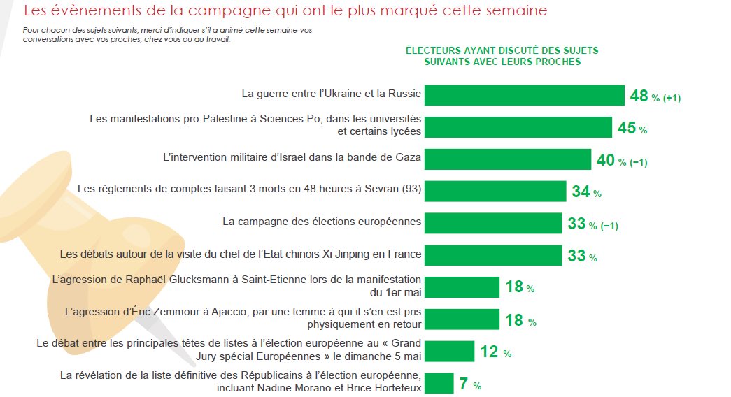 📊 Pour 18 % des Français, le sujet le plus important de la semaine est l’agression contre Éric Zemmour à Ajaccio. Après cet événement, nous prenons +0,5 dans le dernier sondage IFOP grâce à la mobilisation des électeurs Zemmour qui sont déjà 54 % pour notre liste Reconquête.