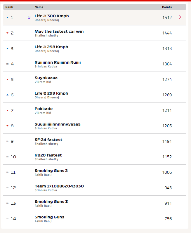 Limitless went well on all 3 teams.
It was same picks in all 3 teams.
ML Purpose only.

#F1Fantasy