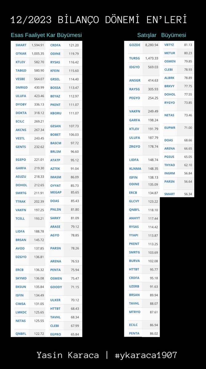 2023’de Şirketlerin Özkaynak / Borç / Esas Faaliyet Kar / Satışlar Büyümesini Gösteren Tablo👇👇👇 En iyi Şirket Hangisidir? -Satışlarını Artıran (Faiz ve Enflasyon Üstü) -Esas Faaliyet Karını artıran (Faiz ve Enflasyon Üstü) -Özkaynaklarını Artıran -Borçsuz -Yabancı Para