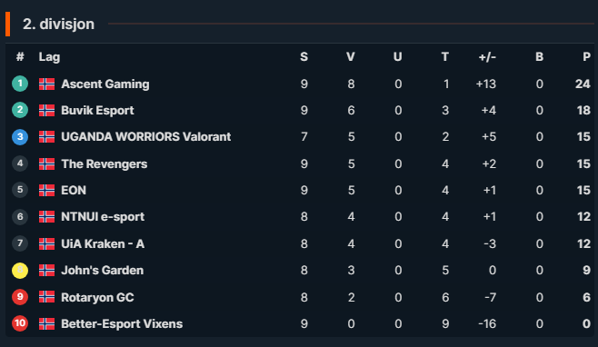 new season new 1st place in 2nd div